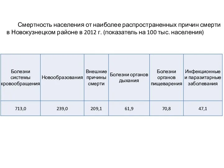 Смертность населения от наиболее распространенных причин смерти в Новокузнецком районе в
