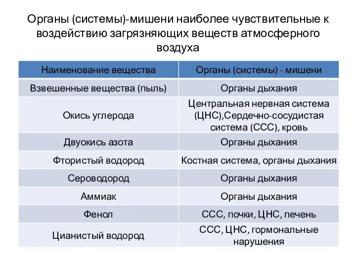 Органы (системы)-мишени наиболее чувствительные к воздействию загрязняющих веществ атмосферного воздуха