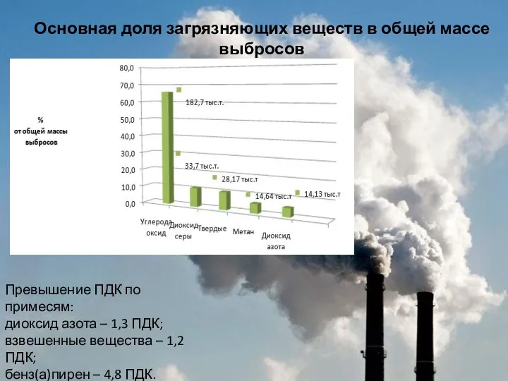 Основная доля загрязняющих веществ в общей массе выбросов Превышение ПДК по