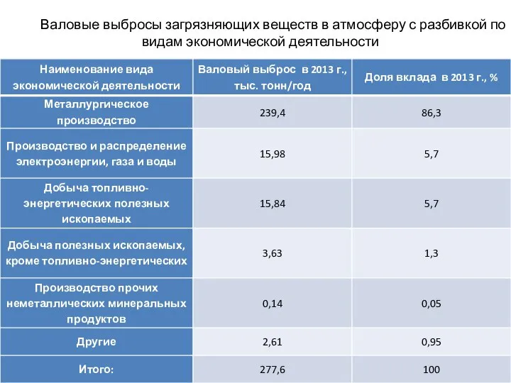 Валовые выбросы загрязняющих веществ в атмосферу с разбивкой по видам экономической деятельности