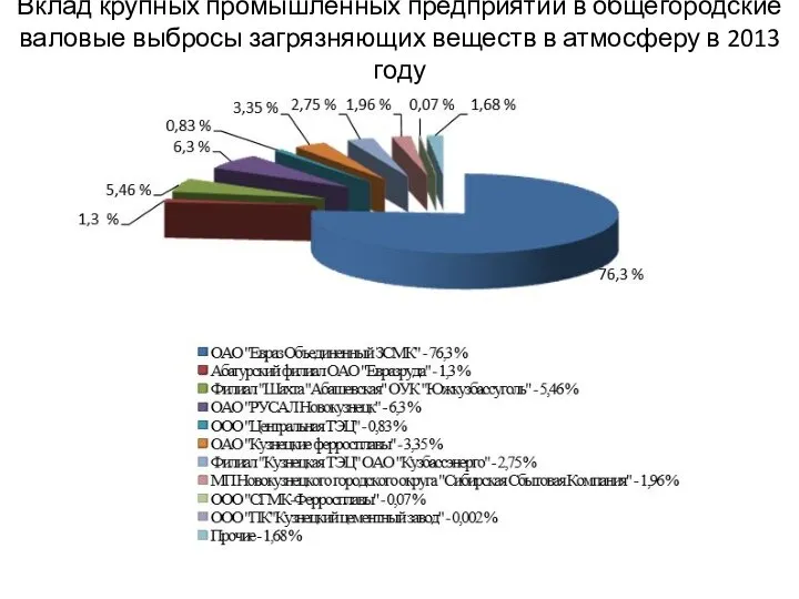 Вклад крупных промышленных предприятий в общегородские валовые выбросы загрязняющих веществ в атмосферу в 2013 году