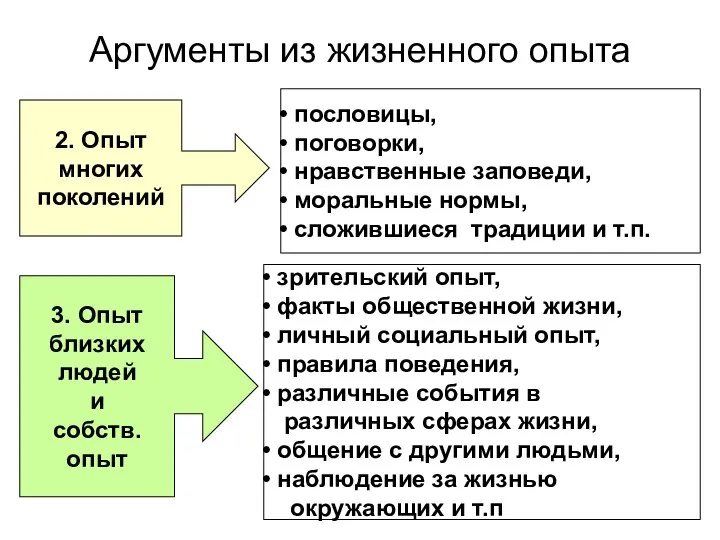 Аргументы из жизненного опыта 2. Опыт многих поколений пословицы, поговорки, нравственные