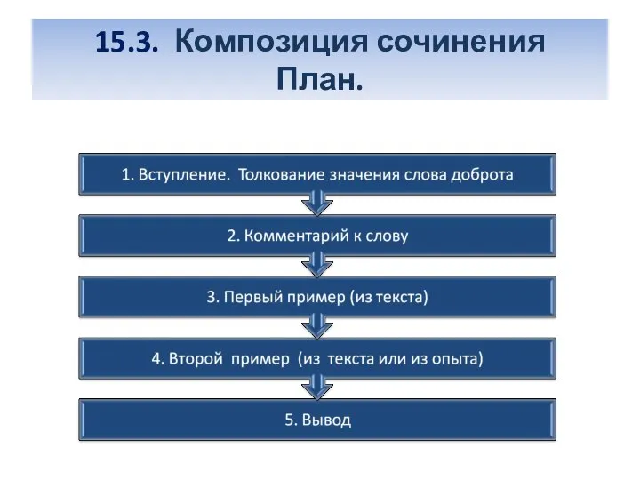 15.3. Композиция сочинения План.