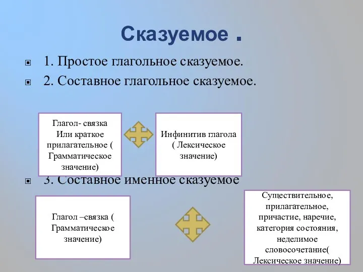 Сказуемое . 1. Простое глагольное сказуемое. 2. Составное глагольное сказуемое. 3.