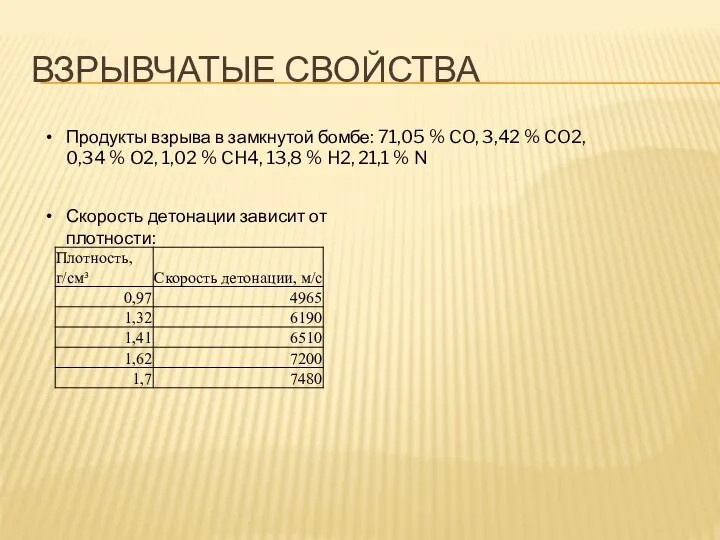 ВЗРЫВЧАТЫЕ СВОЙСТВА Продукты взрыва в замкнутой бомбе: 71,05 % CO, 3,42