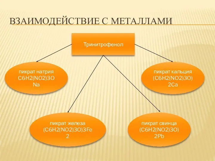 ВЗАИМОДЕЙСТВИЕ С МЕТАЛЛАМИ Тринитрофенол пикрат натрия C6H2(NO2)3ONa пикрат кальция (C6H2(NO2)3O)2Ca пикрат железа (C6H2(NO2)3O)3Fe2 пикрат свинца (C6H2(NO2)3O)2Pb