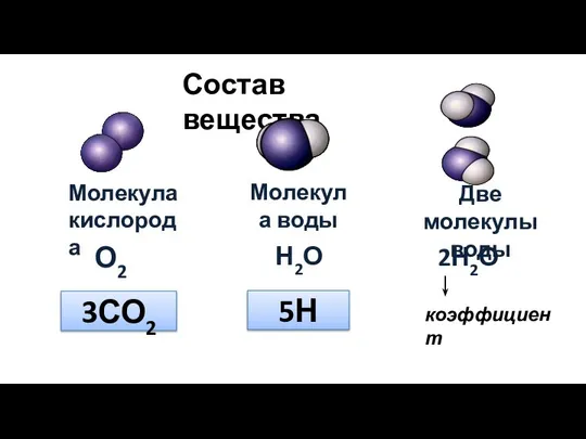 Состав вещества Молекула кислорода О2 Молекула воды Н2О Две молекулы воды 2Н2О коэффициент 3СО2 5Н