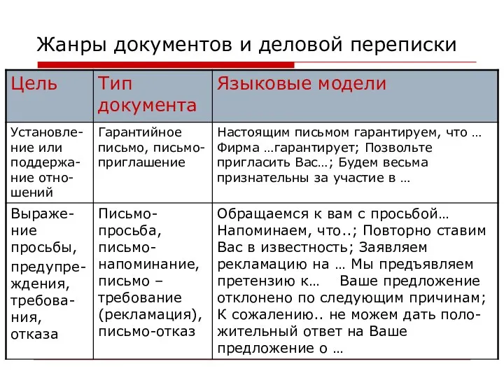 Жанры документов и деловой переписки