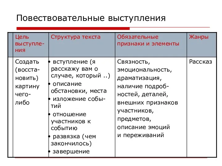 Повествовательные выступления