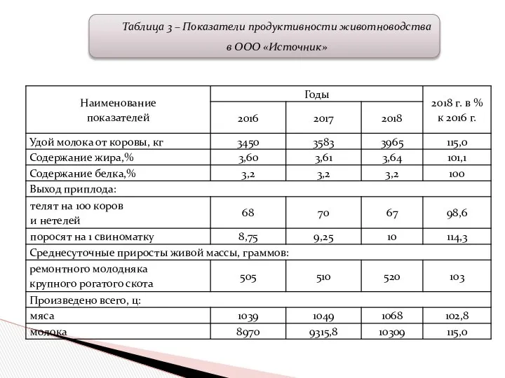 Таблица 3 – Показатели продуктивности животноводства в ООО «Источник»