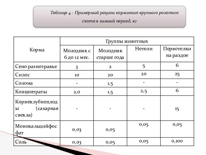 Таблица 4 - Примерный рацион кормления крупного рогатого скота в зимний период, кг
