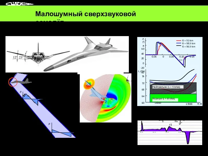 Малошумный сверхзвуковой самолёт HISAC: TsAGI–SUKHOY A AB dz′ z′B u∞ z′