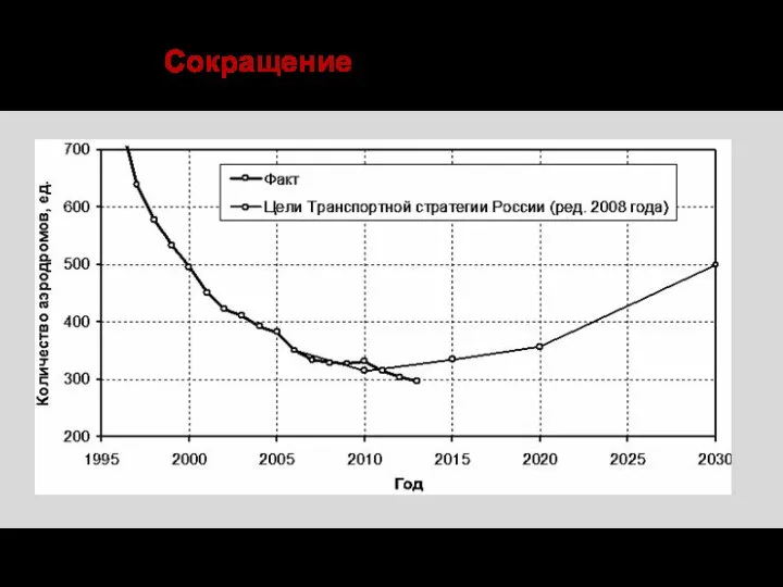 Сокращение числа аэродромов РФ