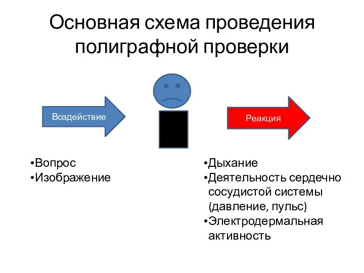 Основная схема проведения полиграфной проверки Воздействие Реакция Вопрос Изображение Дыхание Деятельность