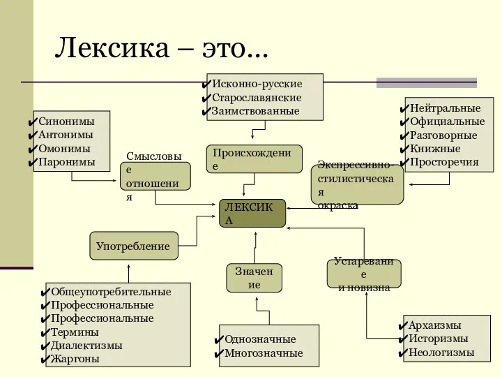 Лексика – это…