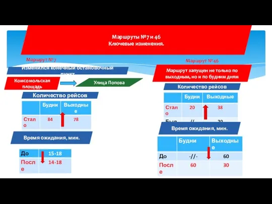 Маршруты №7 и 46 Ключевые изменения. Изменился конечный остановочный пункт Количество