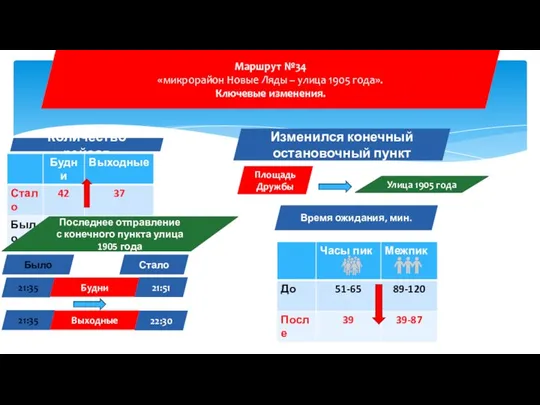 Маршрут №34 «микрорайон Новые Ляды – улица 1905 года». Ключевые изменения.