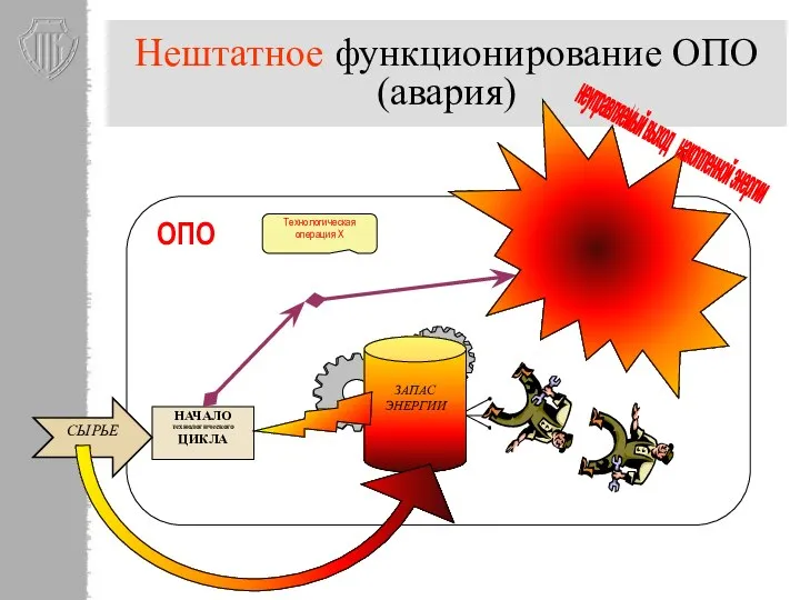 Нештатное функционирование ОПО (авария) НАЧАЛО технологического ЦИКЛА ЗАПАС ЭНЕРГИИ Технологическая операция