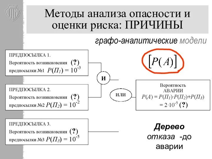 графо-аналитические модели Методы анализа опасности и оценки риска: ПРИЧИНЫ