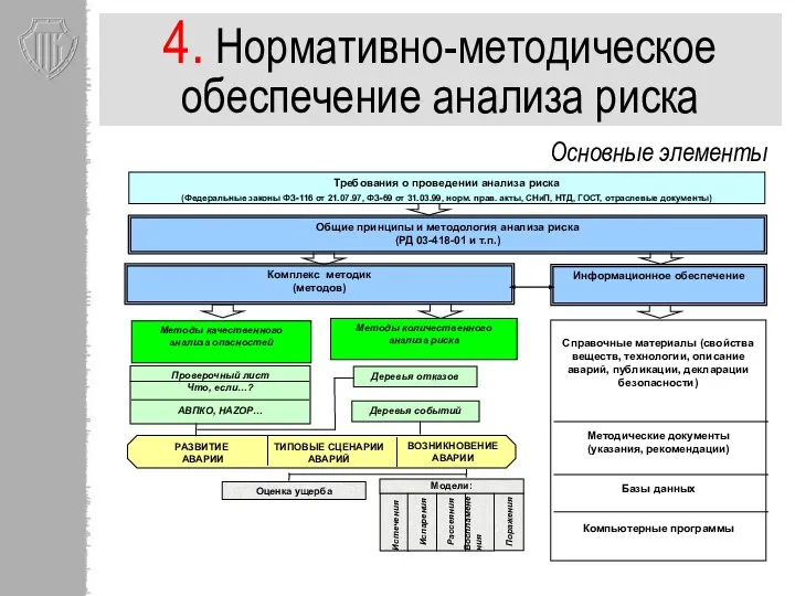 4. Нормативно-методическое обеспечение анализа риска Основные элементы