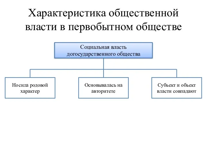 Характеристика общественной власти в первобытном обществе Социальная власть догосударственного общества Носила