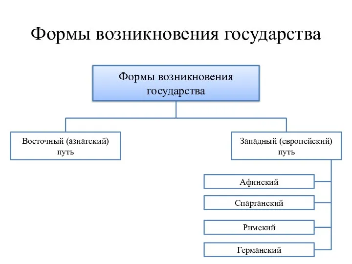 Формы возникновения государства Формы возникновения государства Восточный (азиатский) путь Западный (европейский) путь Афинский Спартанский Римский Германский