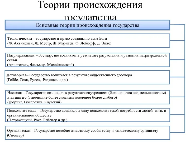 Теории происхождения государства Основные теории происхождения государства Теологическая – государство и