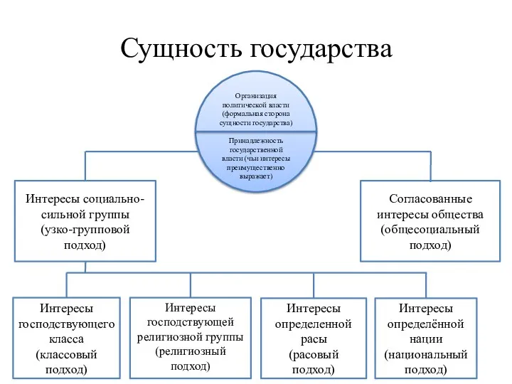 Сущность государства Организация политической власти (формальная сторона сущности государства) Принадлежность государственной