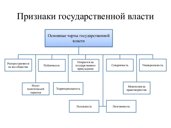 Признаки государственной власти Основные черты государственной власти Распространяется на все общество