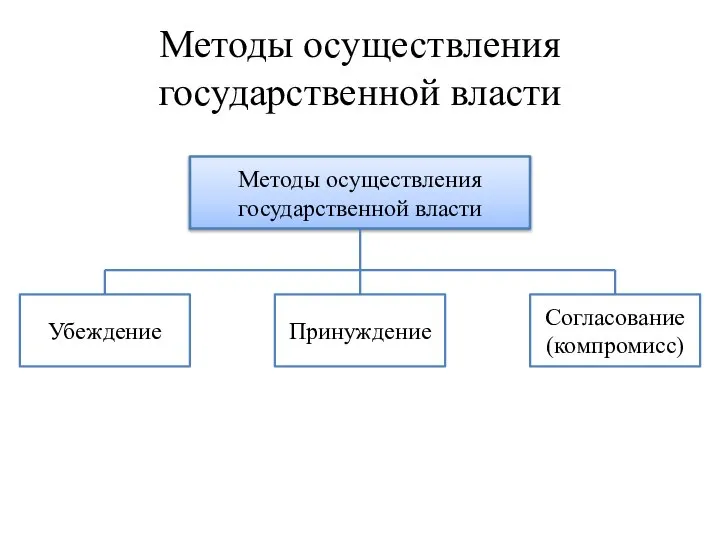 Методы осуществления государственной власти Методы осуществления государственной власти Убеждение Принуждение Согласование (компромисс)