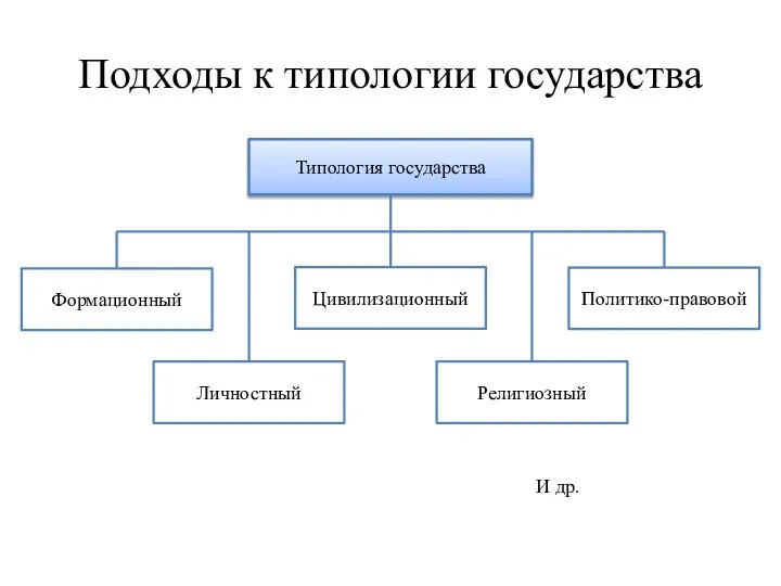 Подходы к типологии государства Типология государства Формационный Личностный Религиозный Цивилизационный Политико-правовой И др.