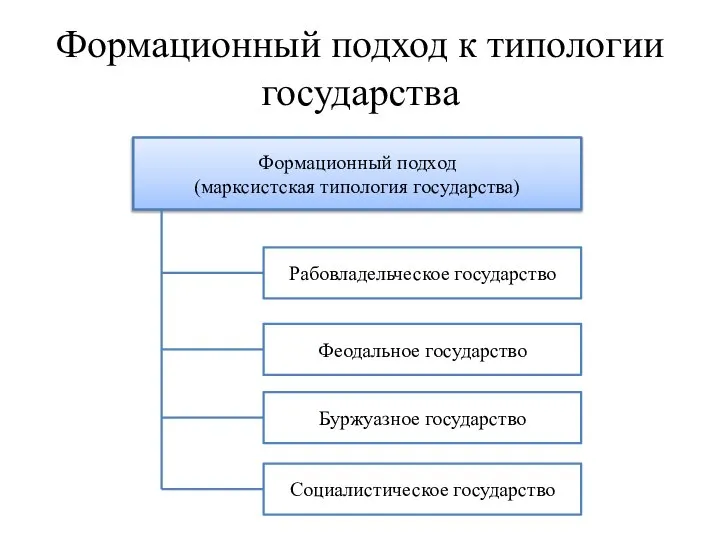 Формационный подход к типологии государства Формационный подход (марксистская типология государства) Рабовладельческое