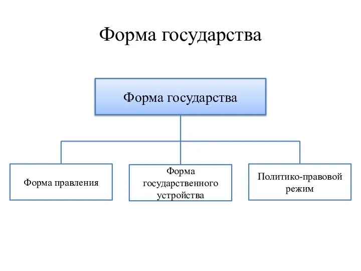 Форма государства Форма государства Форма правления Политико-правовой режим Форма государственного устройства