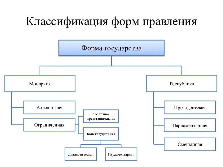 Классификация форм правления Форма государства Монархия Республика Ограниченная Абсолютная Сословно-представительная Конституционная Парламентарная Президентская Смешанная Парламентарная Дуалистическая