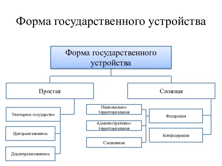 Форма государственного устройства Форма государственного устройства Простая Сложная Унитарное государство Конфедерация