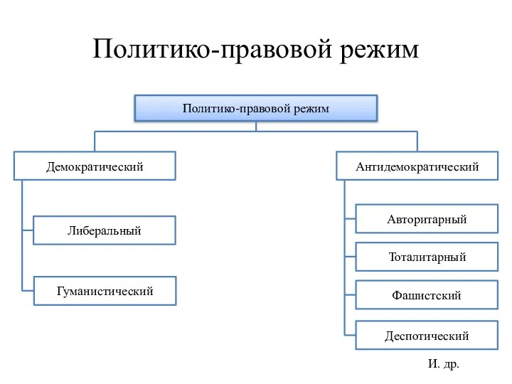 Политико-правовой режим Политико-правовой режим Демократический Антидемократический Гуманистический Либеральный Деспотический Фашистский Тоталитарный Авторитарный И. др.