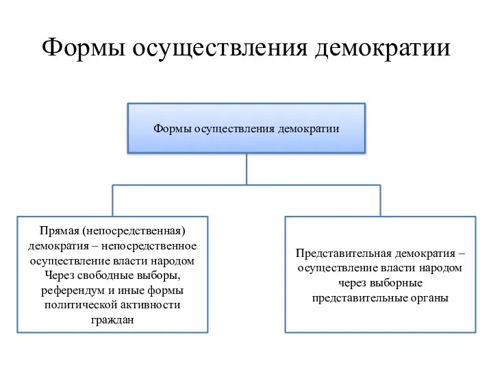 Формы осуществления демократии Формы осуществления демократии Прямая (непосредственная) демократия – непосредственное