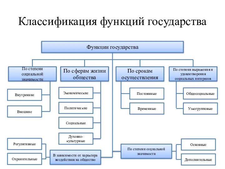 Классификация функций государства Функции государства По степени социальной значимости По сферам