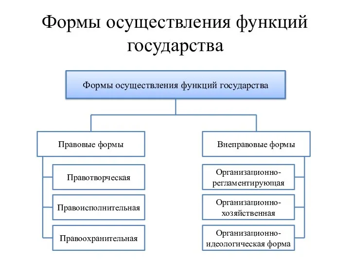 Формы осуществления функций государства Формы осуществления функций государства Правовые формы Внеправовые