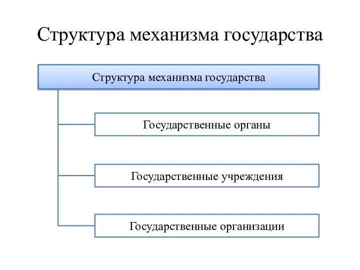 Структура механизма государства Структура механизма государства Государственные органы Государственные учреждения Государственные организации