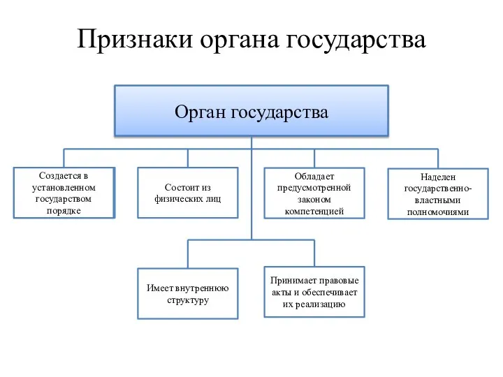 Признаки органа государства Орган государства Создается в установленном государством порядке Обладает