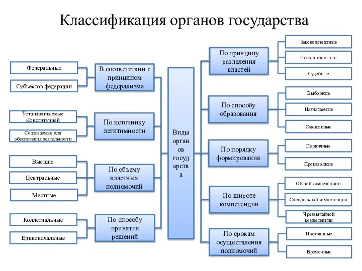 Классификация органов государства Виды органов государства По принципу разделения властей По