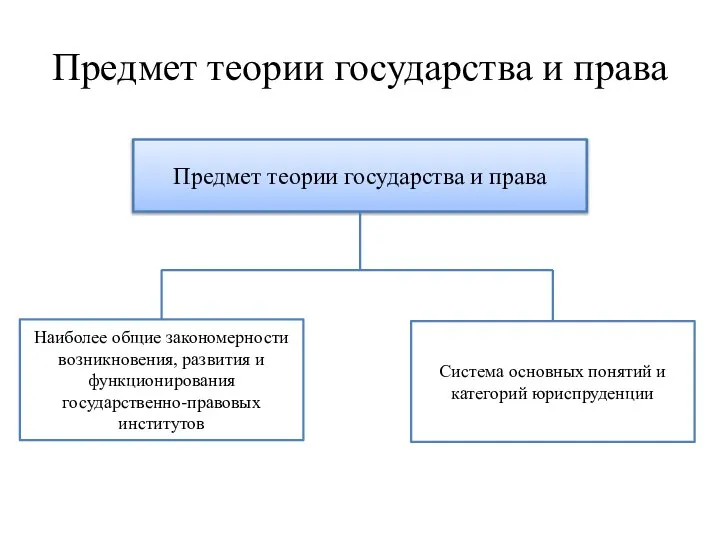 Предмет теории государства и права Предмет теории государства и права Наиболее