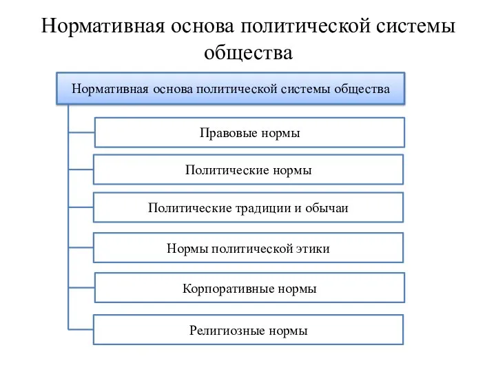 Нормативная основа политической системы общества Нормативная основа политической системы общества Правовые