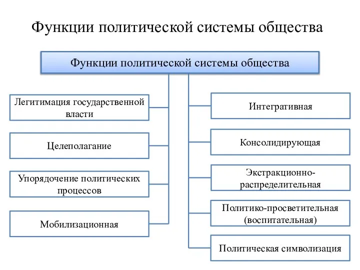 Функции политической системы общества Функции политической системы общества Интегративная Консолидирующая Экстракционно-распределительная