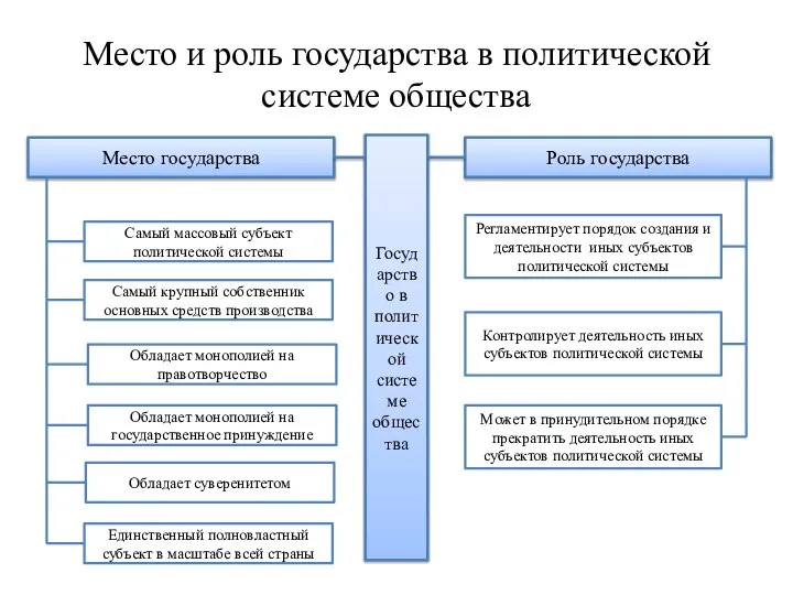 Место и роль государства в политической системе общества Государство в политической