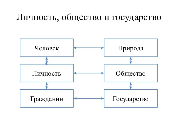 Личность, общество и государство Человек Общество Природа Государство Личность Гражданин