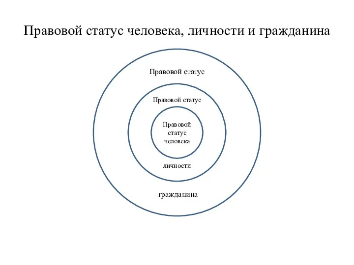 Правовой статус человека, личности и гражданина Правовой статус человека Правовой статус личности Правовой статус гражданина