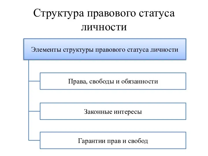 Структура правового статуса личности Элементы структуры правового статуса личности Права, свободы