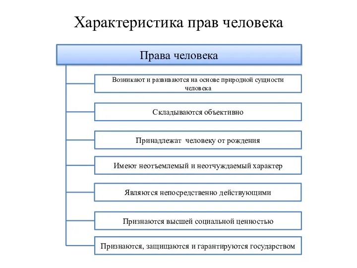 Характеристика прав человека Права человека Возникают и развиваются на основе природной